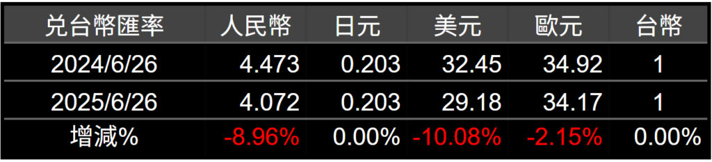 台幣升值 日圓 美元 人民幣 歐元